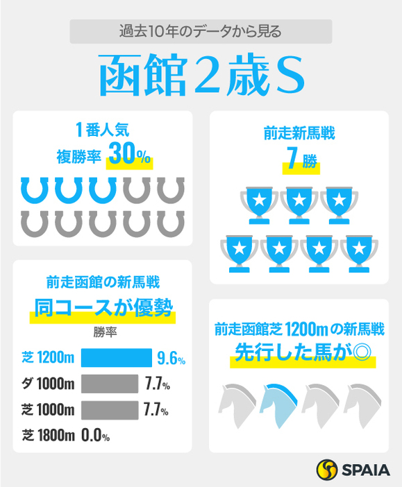 2024年函館2歳ステークスのデータ