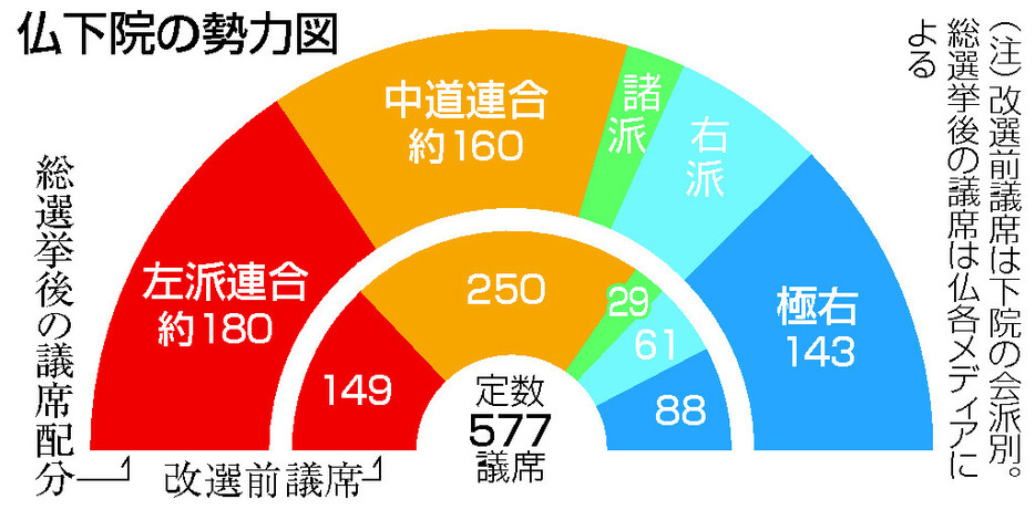 仏下院の勢力図