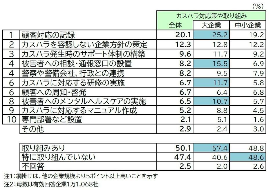 カスハラや不当な要求への対応策や取り組み（複数回答）