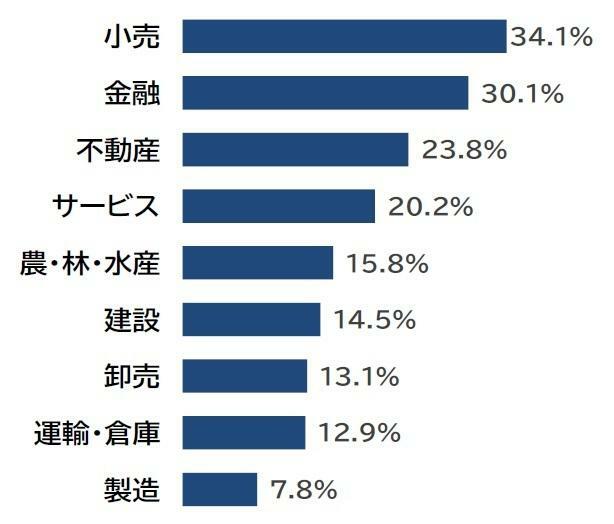 直近1年以内にカスハラなどの被害を受けた企業割合～業界別～