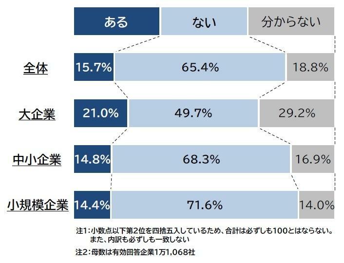 直近1年以内のカスハラなどの被害有無～規模別～