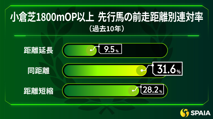 小倉芝1800mOP以上　先行馬の前走距離別連対率（過去10年）