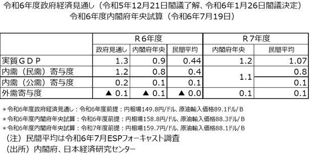 ［図表1］令和6年度政府経済見通し（令和5年12月21日閣議了解、令和6年1月26日閣議決定）令和6年内閣府年央試算（令和6年7月19日）