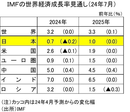 ［図表2］IMFの世界経済成長率見通し（24年7月）