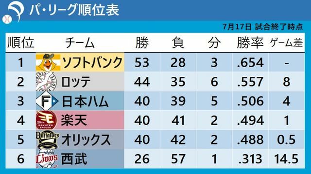 7月17日終了時点でのパ・リーグ順位表