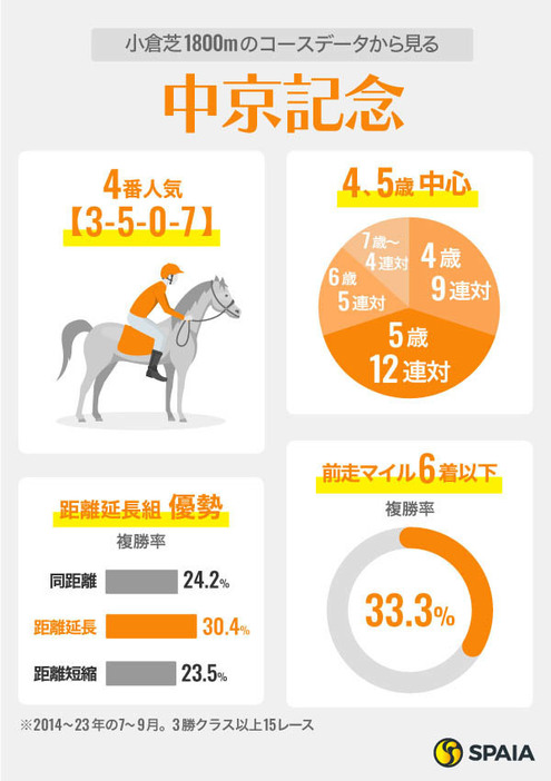 小倉芝1800mに関するデータ