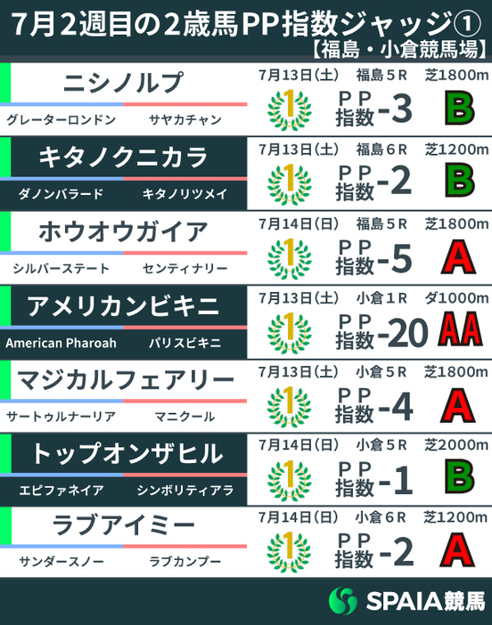 2024年7月2週目の2歳馬PP指数（福島、小倉）