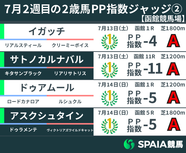 2024年7月2週目の2歳馬PP指数（函館）