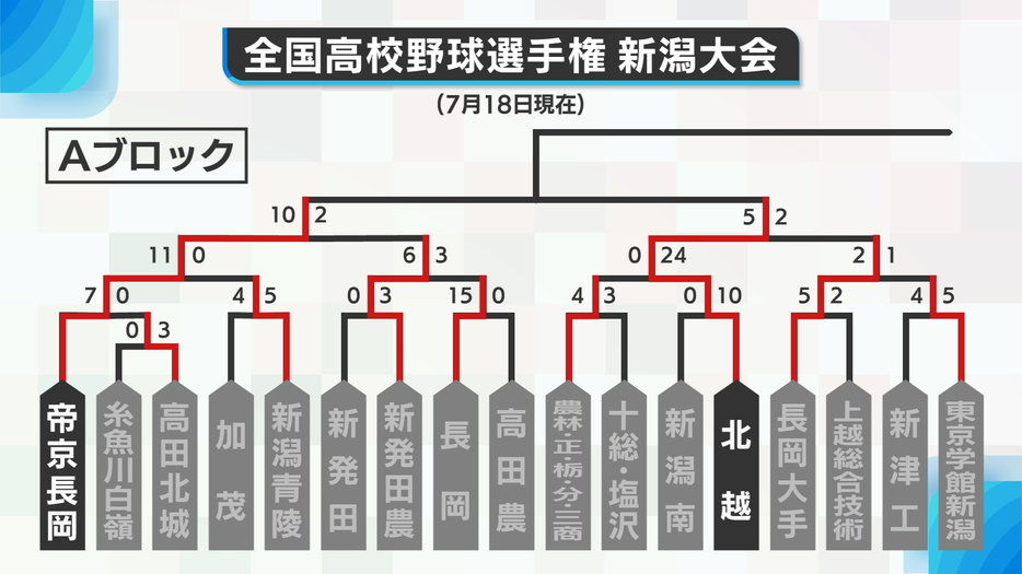 勝ち上がり表