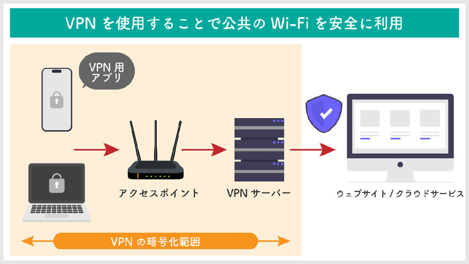 VPNを利用することで公共のWi-Fiを安全に利用