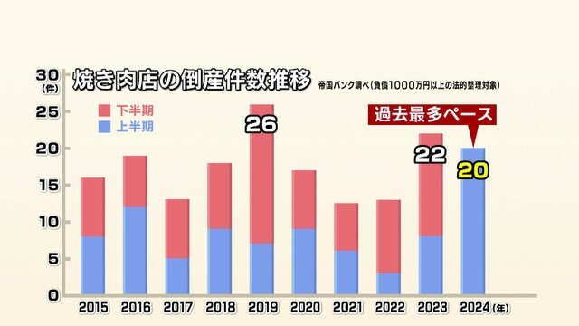 焼き肉店の倒産件数推移