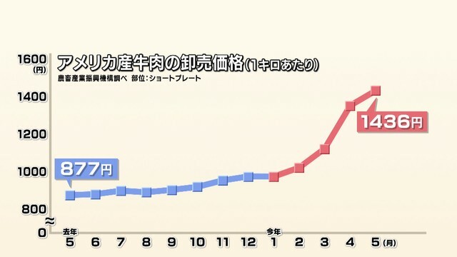 アメリカ産牛肉の卸売価格