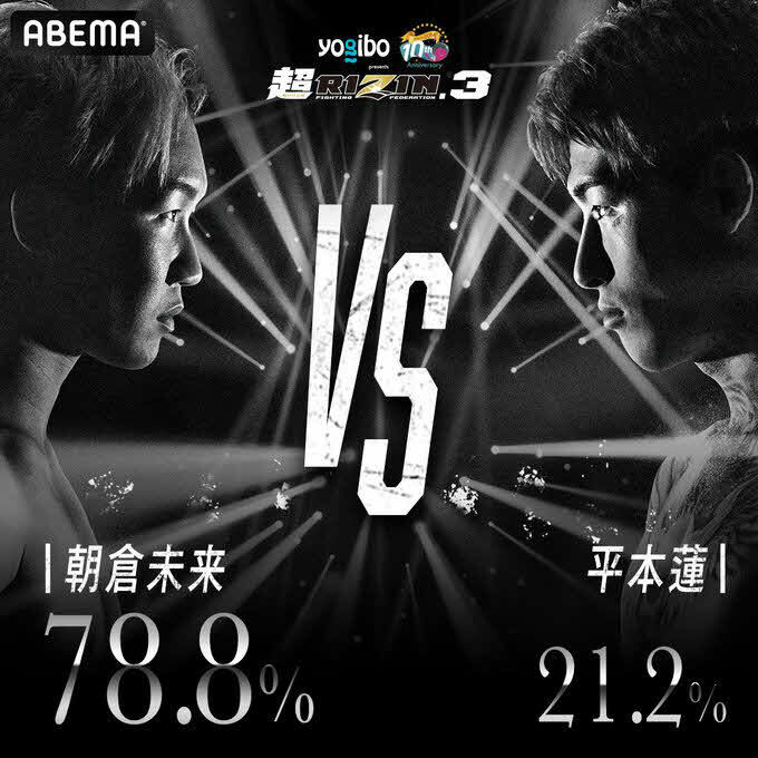 ABEMA格闘チャンネル公式Xで朝倉未来対平本蓮の勝敗予想が行われた　（C）AbemaTV,Inc.