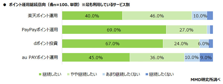 （MMD研究所調べ）