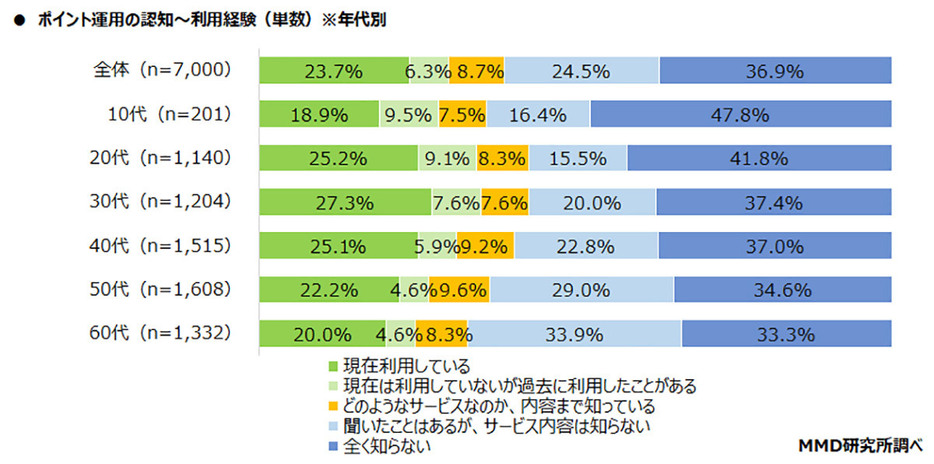 （MMD研究所調べ）