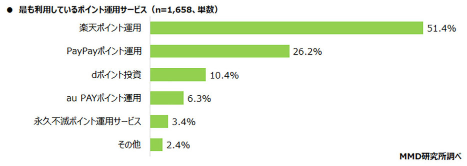 （MMD研究所調べ）