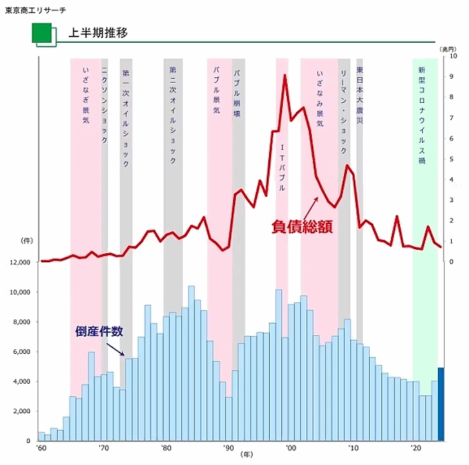 上半期ベースの倒産件数の推移