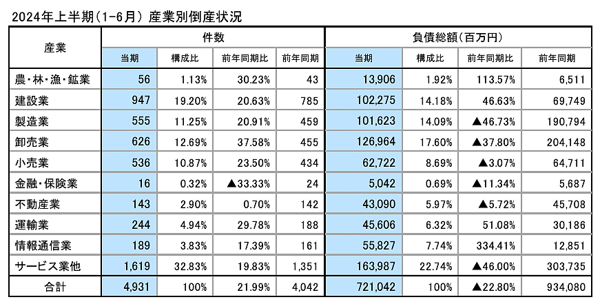 産業別倒産状況