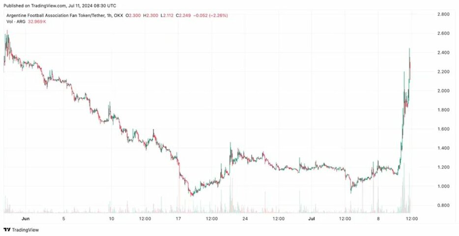 コパ・アメリカ決勝進出でアルゼンチン代表ファントークン「ARG」の時価総額が2倍に