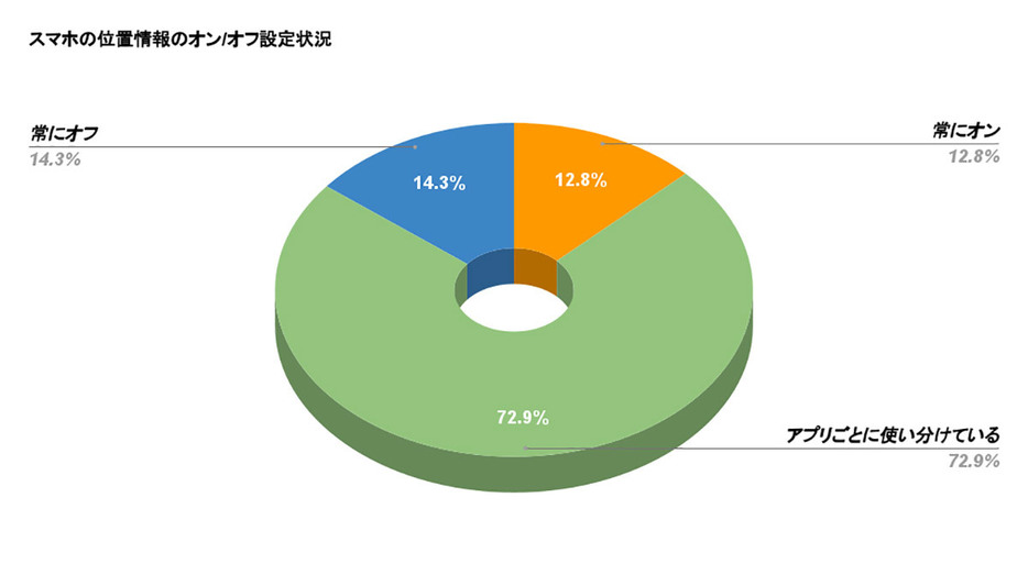 （「株式会社WACARU NET」調べ）