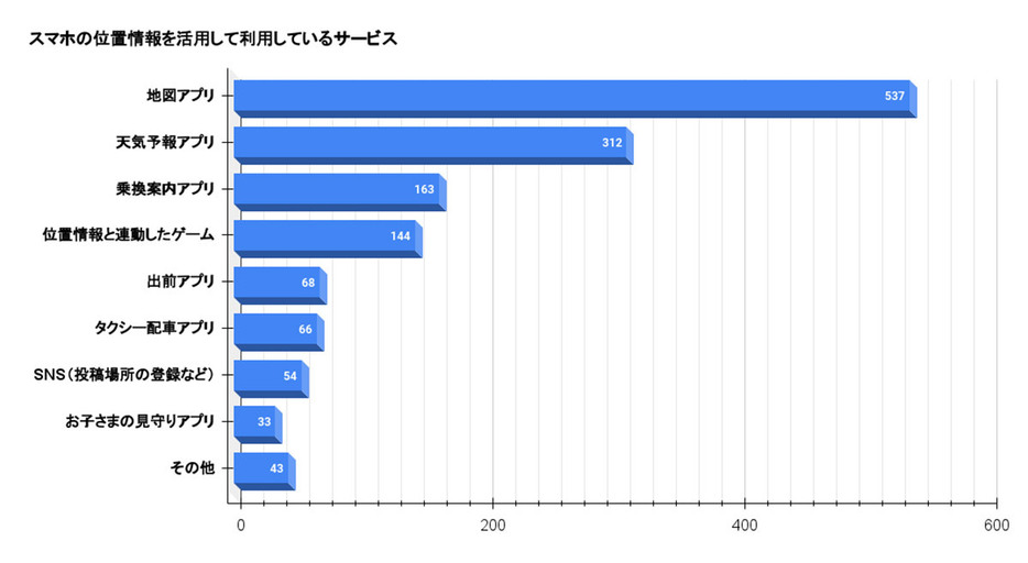 （「株式会社WACARU NET」調べ）