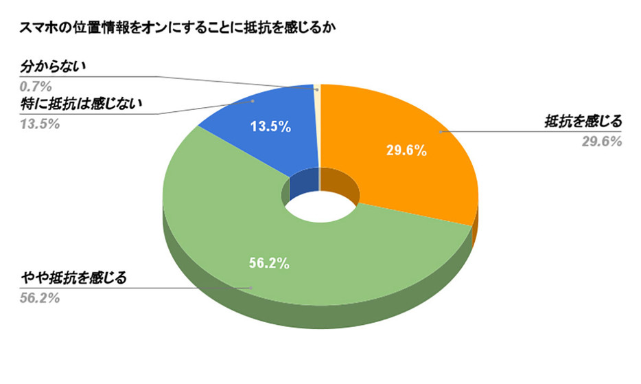 （「株式会社WACARU NET」調べ）