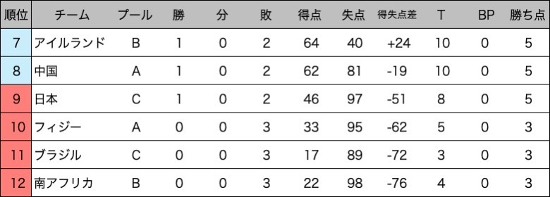 予選プール順位。7位と8位は準々決勝進出。日本は12位の南アフリカと対戦した。