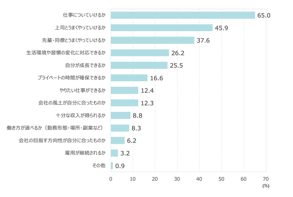 あなたが仕事・職場生活をする上で不安に思っていることは何ですか？