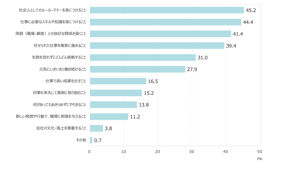 あなたが社会人として働いていくうえで大切にしたいことは何ですか？