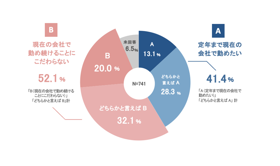 就職先での勤続意向