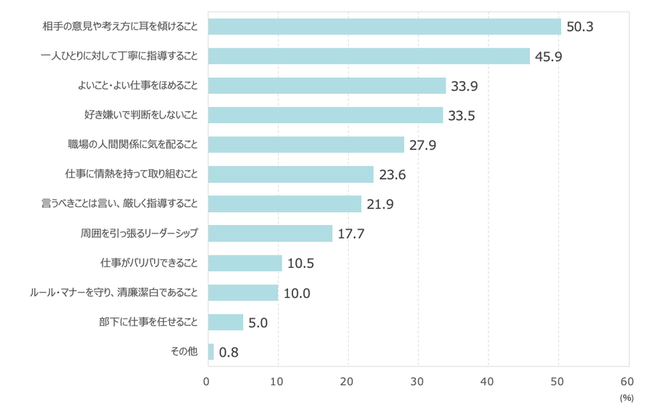 あなたが上司に期待することは何ですか？