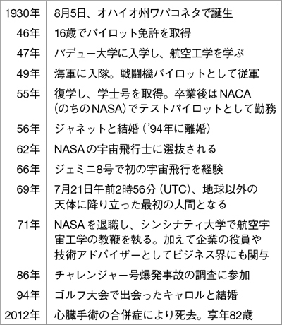 ニール・アームストロングの歴史