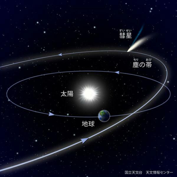 彗星の軌道に帯状に残された塵に地球がさしかかって、流星群が起こる（国立天文台提供）