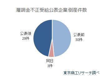 雇調金不正受給公表企業　倒産件数