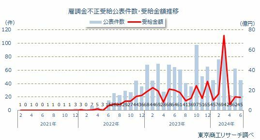 雇調金不正受給公表件数・受給金額推移