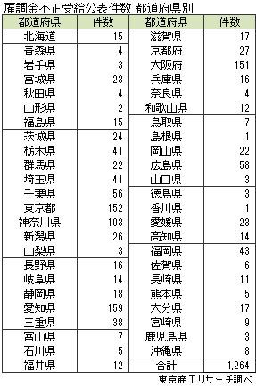 雇調金不正受給公表件数　都道府県別