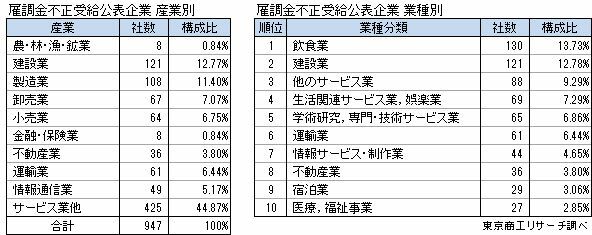 雇調金不正受給公表企業　産業・業種別