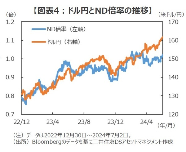 ［図表4］ドル円とND倍率の推移