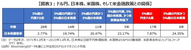 ［図表3］ドル円、日本株、米国株、そして米金融政策との関係