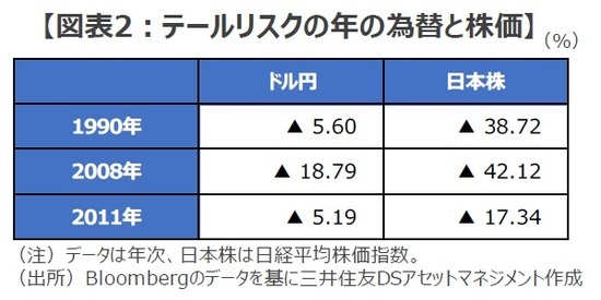 ［図表2］テールリスクの年の為替と株価