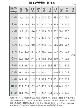 ［図表3］繰下げ受給の増加率 昭和27年4月1日以前生まれの方（または平成29年3月31日以前に老齢基礎（厚生）年金を受け取る権利が発生している方）は、繰下げの上限年齢が70歳（権利が発生してから5年後）までとなるので、増額率は最大で42％となる。出所：日本年金機構ホームページより　（https://www.nenkin.go.jp/service/jukyu/roureinenkin/kuriage-kurisage/20140421-02.html）