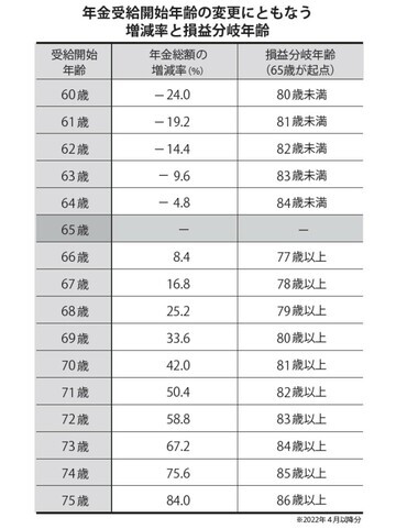 ［図表4］年金受給開始年齢の変更にともなう増減率と損益分岐年齢 ※2022年4月以降分出典：『定年までに知らないとヤバイお金の話【最新版】』（彩図社）より抜粋