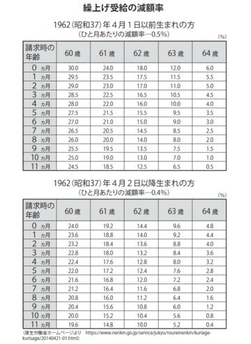 ［図表2］繰上げ受給の減額率 出所：厚生労働省ホームページより　（https://www.nenkin.go.jp/service/jukyu/roureinenkin/kuriagekurisage/20140421-01.html）