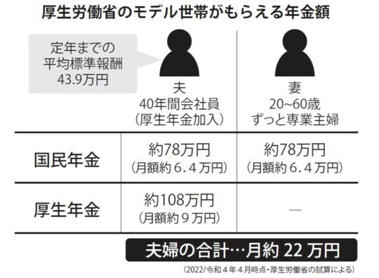 ［図表1］厚生労働省のモデル世帯がもらえる年金額（2022／令和4年4月時点・厚生労働省の試算による） 出典：『定年までに知らないとヤバイお金の話【最新版】』（彩図社）より抜粋