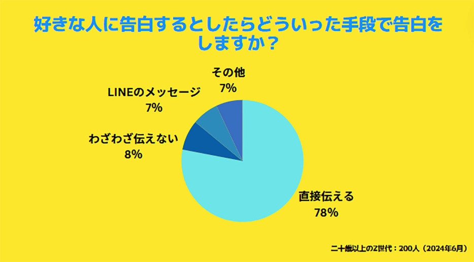 （サークルアップ調べ）