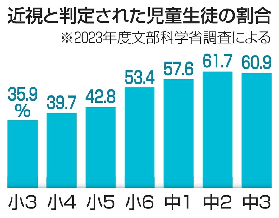 近視と判定された児童生徒の割合