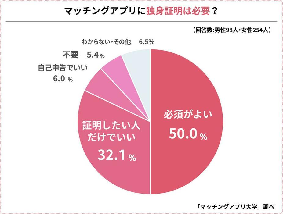 （「マッチングアプリ大学」調べ）