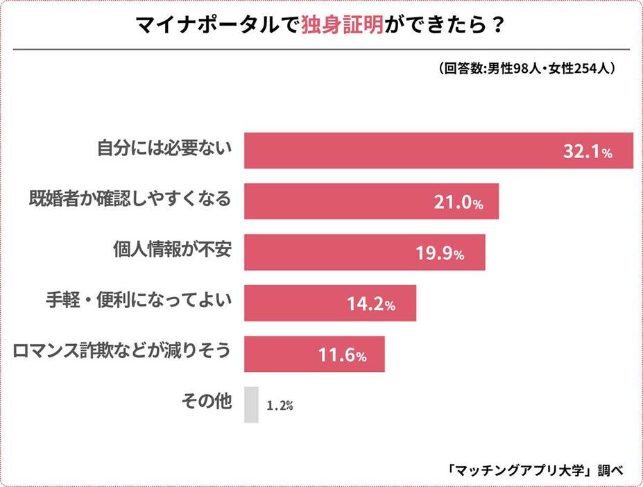 （「マッチングアプリ大学」調べ）