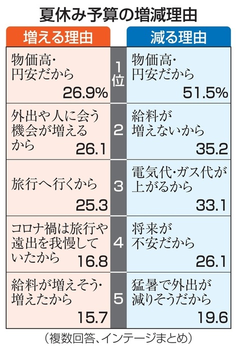 夏休み予算の増減理由（複数回答、インテージまとめ）