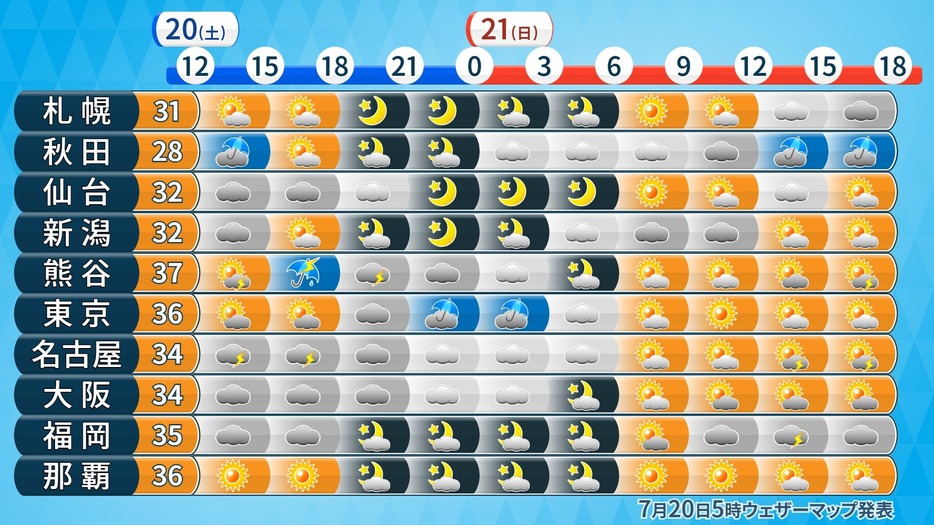 20日（土）の予想最高気温と21日（日）にかけての時系列天気予報